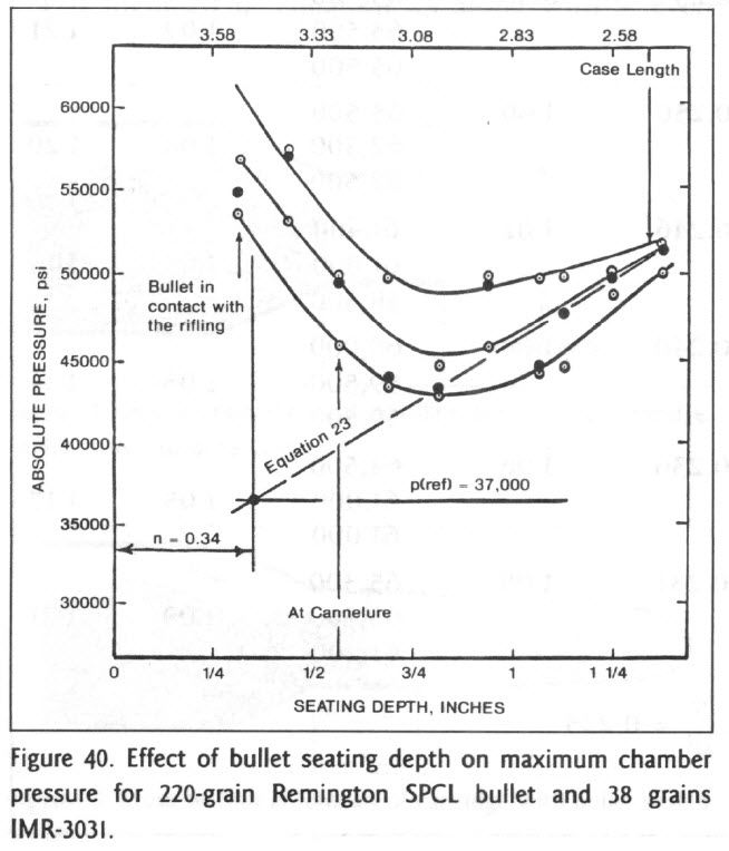 max pressure vs seating depth_1.jpg Photo by brantfredrickson Photobucket